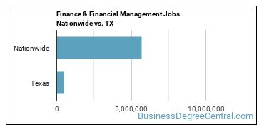Finance & Financial Management Jobs Nationwide vs. TX