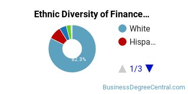 Finance & Financial Management Majors in UT Ethnic Diversity Statistics