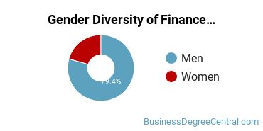Finance & Financial Management Majors in UT Gender Diversity Statistics