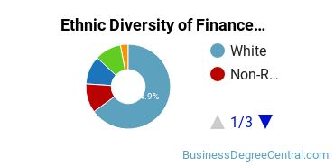 Finance & Financial Management Majors in WA Ethnic Diversity Statistics
