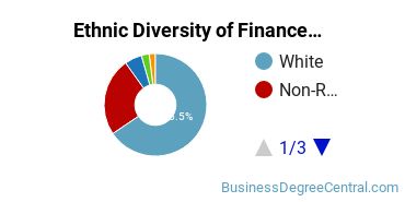Finance & Financial Management Majors in WV Ethnic Diversity Statistics
