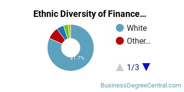 Finance & Financial Management Majors in WY Ethnic Diversity Statistics