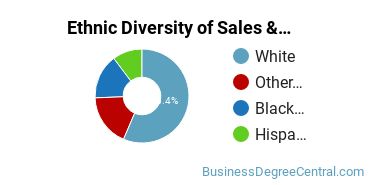 General Sales & Marketing Majors in KY Ethnic Diversity Statistics