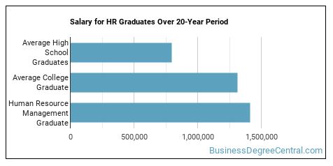 phd in human resource management salary