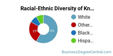Racial-Ethnic Diversity of Knowledge Management Basic Certificate Students