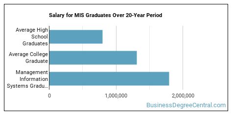 phd in management information systems salary
