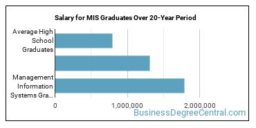 phd in management information systems salary