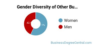 Other Business & Marketing Majors in NC Gender Diversity Statistics