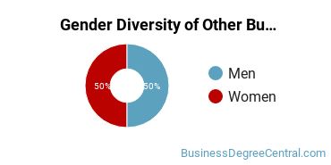 Other Business & Marketing Majors in ND Gender Diversity Statistics