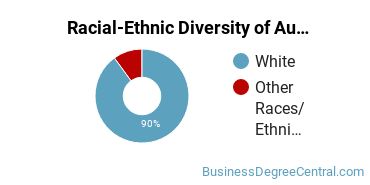 Racial-Ethnic Diversity of Auctioneering Basic Certificate Students